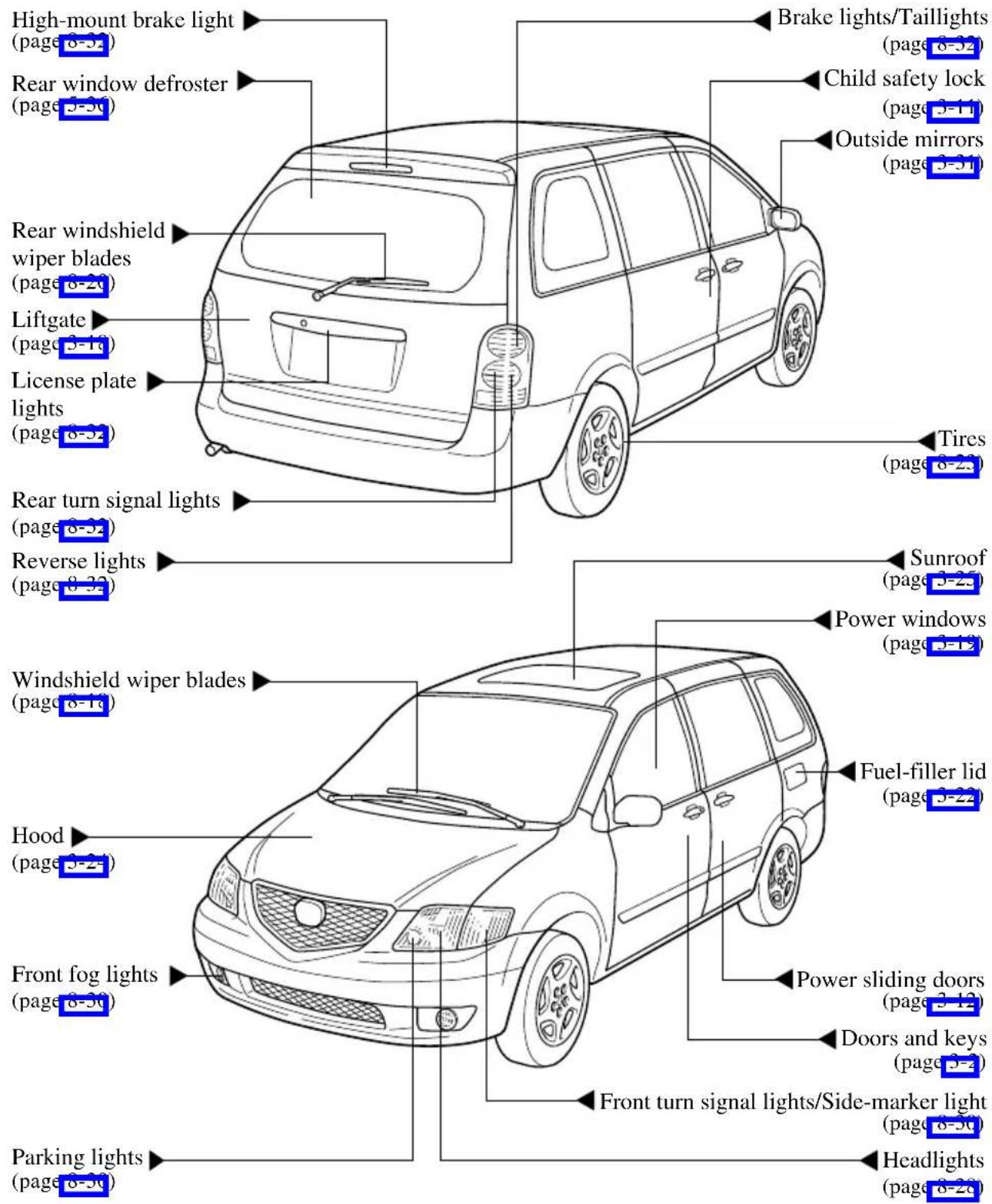 High-mount brake light (page 8-32) Rear window defroster (page 3-50) Rear windshield wiper blades (page 6-21) Liftgate (page 3-13) License plate lights (page 6-52) Rear turn signal lights (page 6-32) Reverse lights (page 8-33) Windshield wiper blades (page 8-13) Hood (page 3-21) Front fog lights (page 8-50) Parking lights (page 8-50) Brake lights/Taillights (page 8-32) Child safety lock (page 3-11) Outside mirrors (page 3-31) Tires (page 8-23) Sunroof (page 3-23) Power windows (page 3-13) Fuel-filler lid (page 3-22) Power sliding doors (page 3-12) Doors and keys (page 3-2) Front turn signal lights/Side-marker light (page 8-50) Headlights (page 8-28)