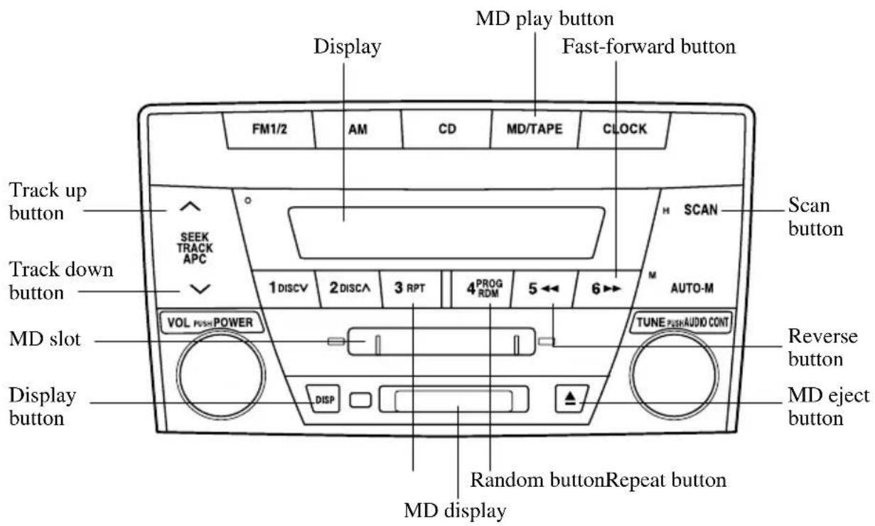 Display MD play button Fast-forward button FM1/2 AM CD MD/TAPE CLOCK Track up button SEEK TRACK APC Track down button 1 DISCV 2 DISCA 3 RPT 4 PROG RDM 5 ↔ 6 → VOL PUSH POWER DISP Random buttonRepeat button MD slot Display button MD eject button TUNE PUSH AUDIO CONT Scan button M AUTO-M Reverse button MD eject button