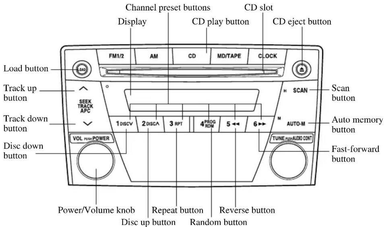 Channel preset buttons CD slot Display CD play button CD eject button Load button Track up button SEEK TRACK APC 1 DISCV 2 DISCA 3 RPT 4 PROG RDM 5 ← 6 → Track down button Disc down button VOL PUSH POWER Power/Volume knob Repeat button Reverse button Disc up button Random button TUNE PUSH AUDIO CONT SCAN Auto-M Fast-forward button