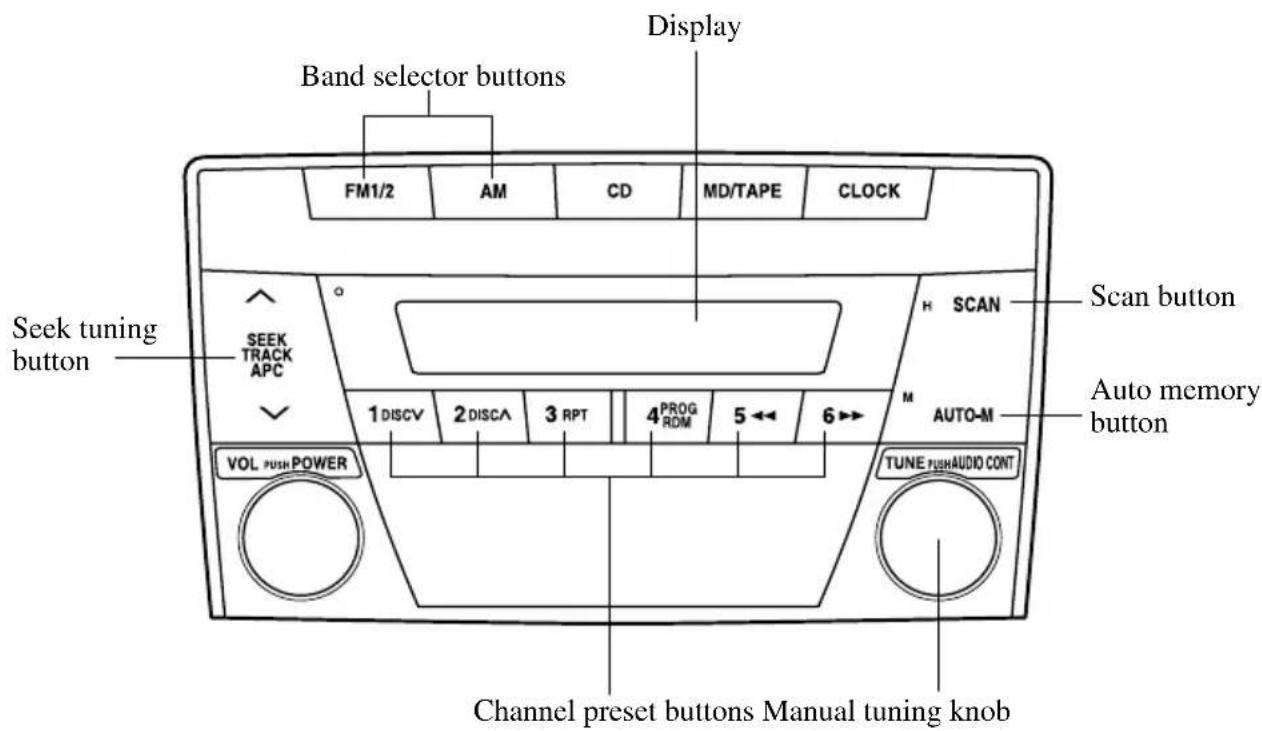 Band selector buttons Display FM1/2 AM CD MD/TAPE CLOCK Seek tuning button SEEK TRACK APC 1 DISCV 2 DISCA 3 RPT 4 PROG RDM 5 ↔ 6 ↔ VOL PUSH POWER Scan button Auto memory button TUNE PUSHAUDIO CONT Channel preset buttons Manual tuning knob