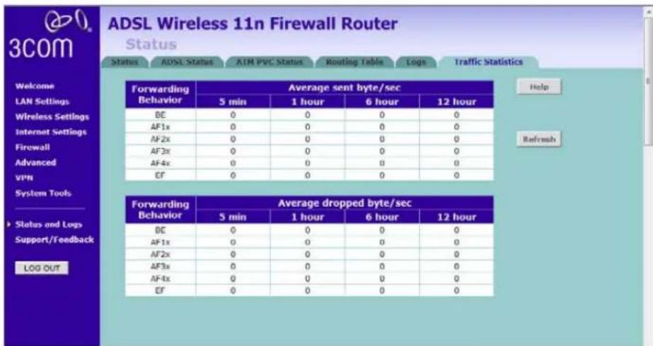 ADSL Wireless 11n Firewall Router Status Status ADSL Status ATM PVC Status Routing Table Logs Traffic Statistics Welcome LAN Settings Wireless Settings Internet Settings Firewall Advanced VPN System Tools Status and Logs Support/Feedback LOG OUT Forwarding Behavior Average sent byte/sec 5 min 1 hour 6 hour 12 hour BE 0 0 0 0 AF1x 0 0 0 0 AF2x 0 0 0 0 AF3x 0 0 0 0 AF4x 0 0 0 0 EF 0 0 0 0 Forwarding Behavior Average dropped byte/sec 5 min 1 hour 6 hour 12 hour BE 0 0 0 0 AF1x 0 0 0 0 AF2x 0 0 0 0 AF3x 0 0 0 0 AF4x 0 0 0 0 EF 0 0 0 0