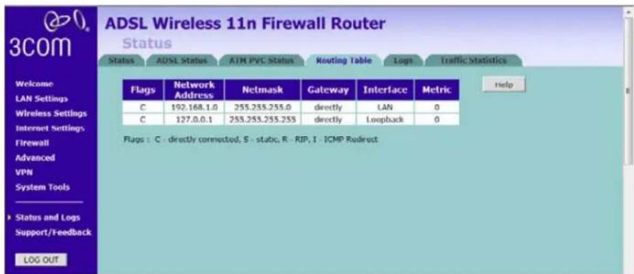 ADSL Wireless 11n Firewall Router Status ADSL Status ATM PVC Status Routing Table Logs Traffic Statistics Welcome LAN Settings Wireless Settings Internet Settings Firewall Advanced VPN System Tools ► Status and Logs Support/Feedback LOG OUT Flags Network Address Netmask Gateway Interface Metric C 192.168.1.0 255.255.255.0 directly LAN 0 C 127.0.0.1 255.255.255.255 directly Loopback 0 Flags : C : directly connected, S : static, R : RIP, I : ICMP Redirect