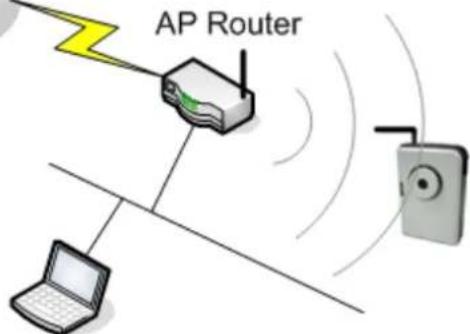 AP Router