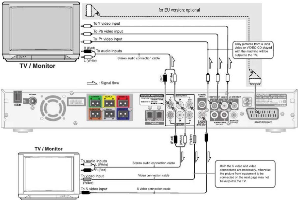 DAEWOO HC-4250 - - Connecting to TV - 1