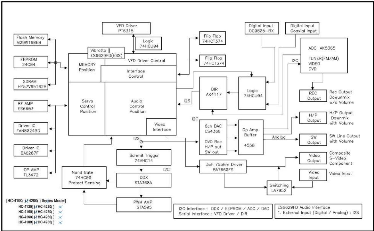 DAEWOO HC-4250 - Block Diagram - 1