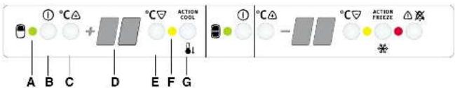 ① °C△ + □ + °C▽ ACTION COOL A B C D E F G ① °C△ - □ + °C▽ ACTION FREEZE △ ✕