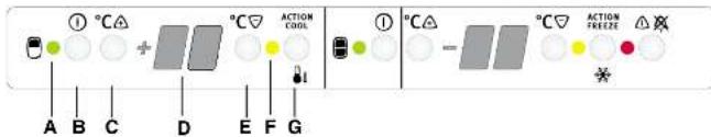 ① °C△ + °C▽ ACTION COOL A B C D E F G ① °C△ - °C▽ ACTION FREEZE △ ✕ ※