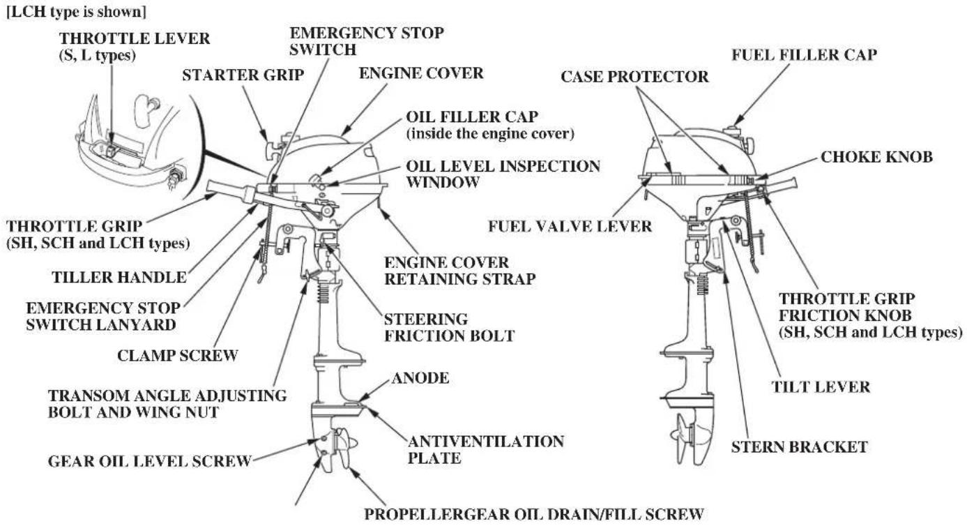 [LCH type is shown] THROTTLE LEVER (S, L types) STARTER GRIP EMERGENCY STOP SWITCH ENGINE COVER OIL FILLER CAP (inside the engine cover) OIL LEVEL INSPECTION WINDOW CASE PROTECTOR FUEL FILLER CAP CHOKE KNOB THROTTLE GRIP (FRCTION KNOB (SH, SCH and LCH types)) TILLER HANDLE EMERGENCY STOP SWITCH LANYARD CLAMP SCREW ENGINE COVER RETAINING STRAP STEERING FRICION BOLT ANODE TRANSOM ANGLE ADJUSTING BOLT AND WING NUT ANTIVENTILATION PLATE GEAR OIL LEVEL SCREW PROPELLERGEAR OIL DRAIN/FILL SCREW STERT BRACKET