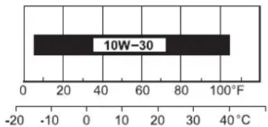 10W-30 0 20 40 60 80 100°F -20 -10 0 10 20 30 40°C