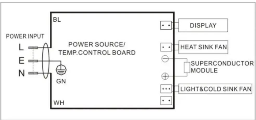 POWER INPUT L E N BL POWER SOURCE/ TEMP.CONTROL BOARD GN WH DISPLAY HEAT SINK FAN SUPERCONDUCTOR MODULE LIGHT&COLD SINK FAN