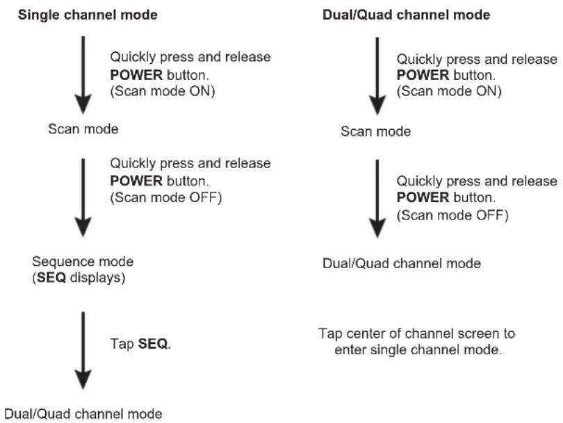UNIDEN GC45 - Channel Cycling Modes - 1