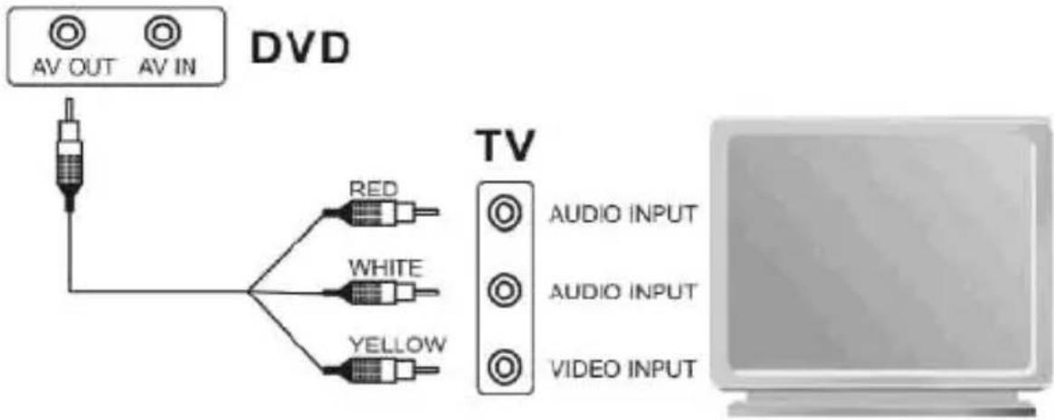 DVD AV OUT AV IN RED WHITE YELLOW TV AUDIO INPUT AUDIO INPUT VIDEO INPUT