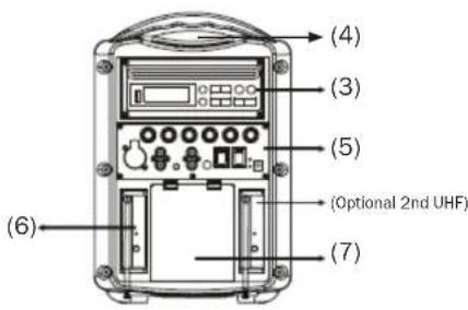 (4) (3) (5) (Optional 2nd UHF) (6) (7)