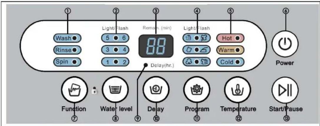 ① Wash ② Light/Flash Remain. (min) ③ Spin ④ Light/Flash Hot 3 6 1 4 Warm 1 2 Cold Power Delay(hr.) Function Water level Delay Program Temperature Start/Pause