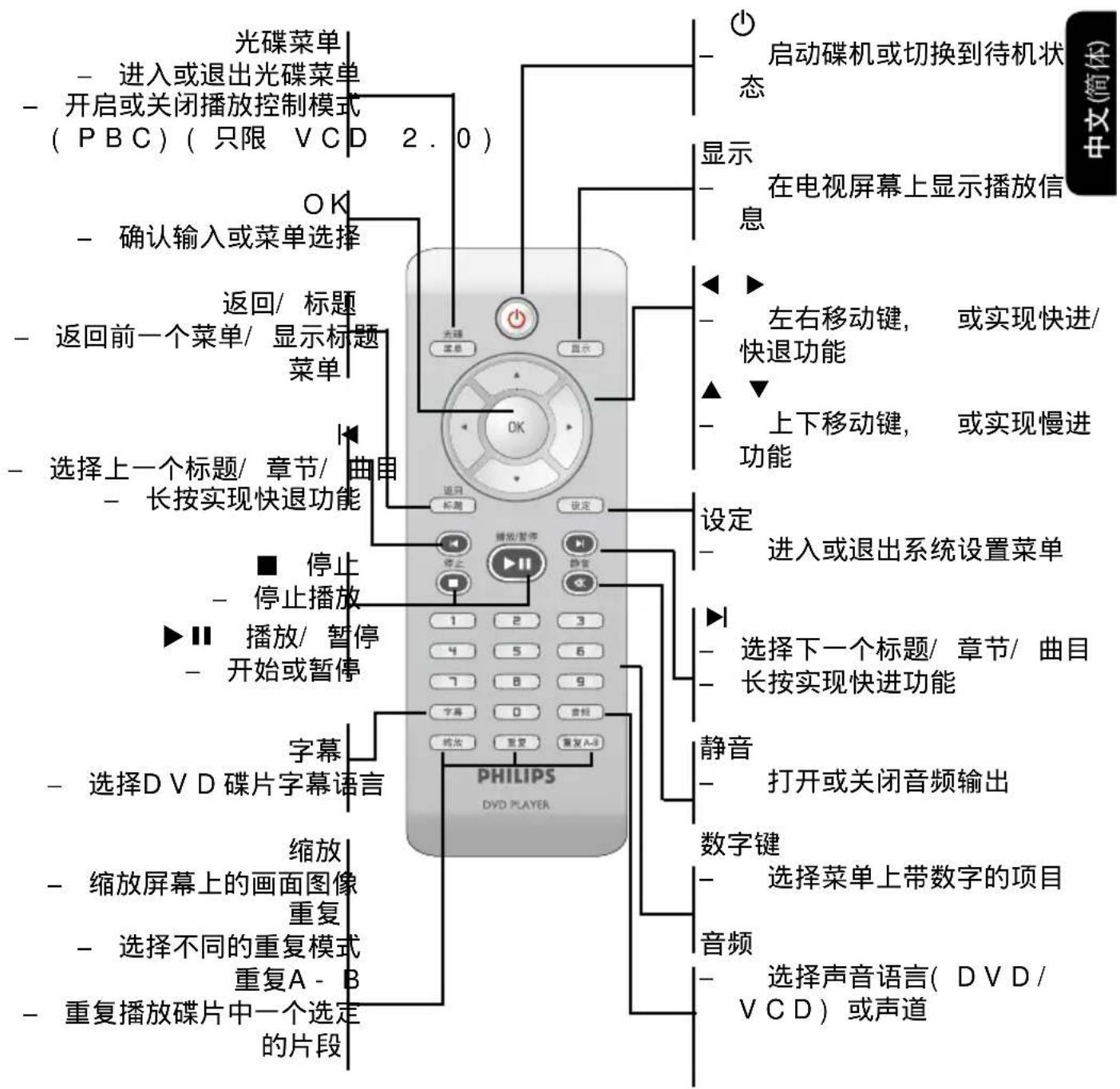 光碟菜单 - 进入或退出光碟菜单 - 开启或关闭播放控制模式(PBC)(只限VCD 2.0) 确定 - 确认输入或菜单选择 返回/标题 - 返回前一个菜单/显示标题 菜单 - 选择上一个标题/章节/曲目 - 长按实现快退功能 ■ 停止 - 停止播放 ▶ 播放/暂停 - 开始或暂停 字幕 - 选择DVD碟片字幕语言 缩放 - 缩放屏幕上的画面图像 重复 - 选择不同的重复模式 重复A-B - 重复播放碟片中一个选定的片段 启动碟机或切换到待机状态 显示 - 在电视屏幕上显示播放信息 左右移动键,或实现快进/快退功能 上下移动键,或实现慢进功能 设定 - 进入或退出系统设置菜单 ▶ 选择下一个标题…