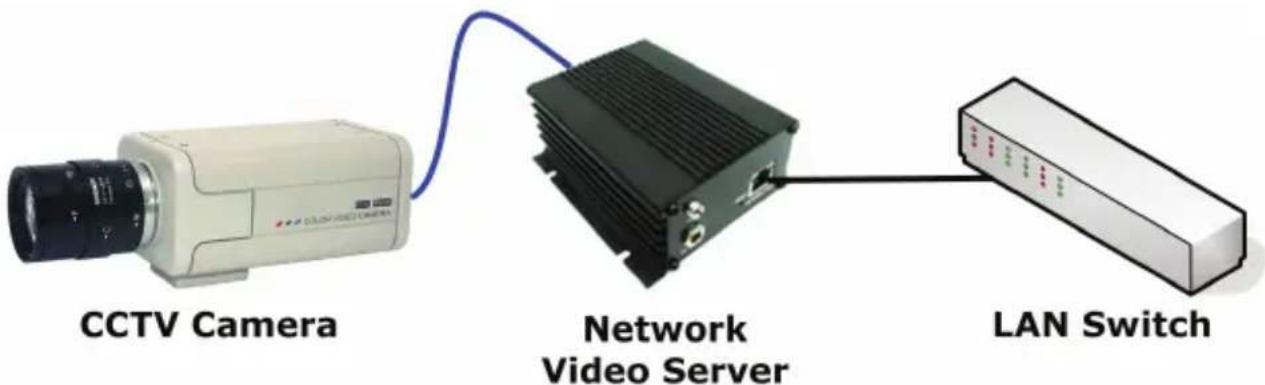 CCTV Camera Network Video Server LAN Switch