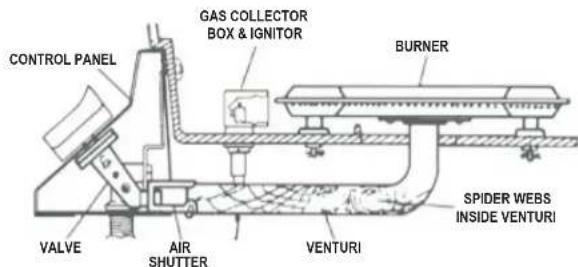 CONTROL PANEL GAS COLLECTOR BOX & IGNITOR BURNER SPIDER WEBS INSIDE VENTURI VALVE AIR SHUTTER VENTURI
