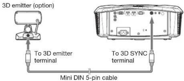 3D emitter (option) To 3D emitter terminal Mini DIN 5-pin cable To 3D SYNC terminal