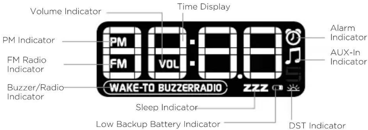 Volume Indicator PM Indicator FM Radio Indicator Buzzer/Radio Indicator Time Display PM FM VOL WAKE-TO BUZZERRADIO Sleep Indicator Low Backup Battery Indicator Alarm Indicator AUX-In Indicator DST Indicator