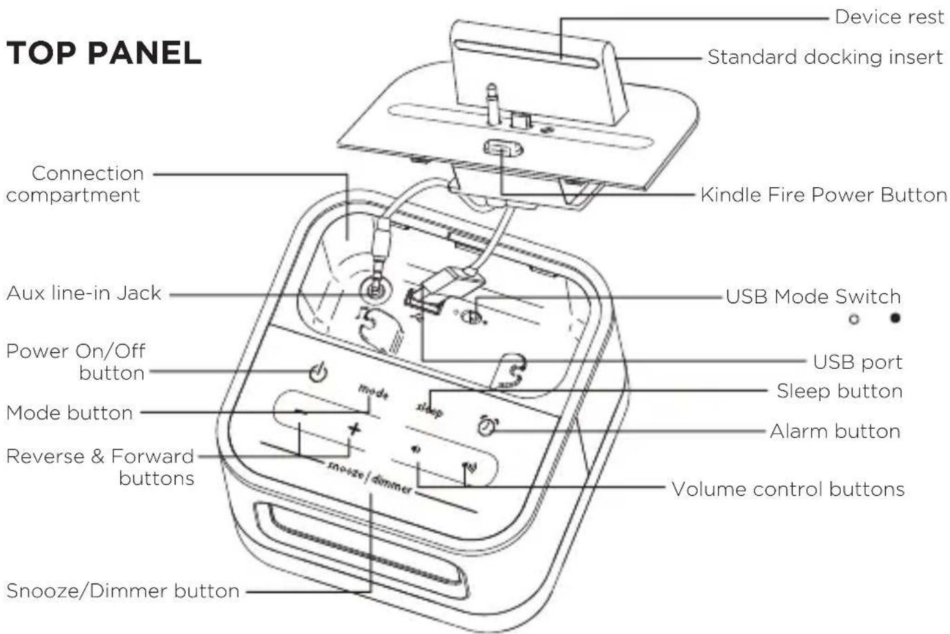 TOP PANEL Device rest Standard docking insert Kindle Fire Power Button Connection compartment Aux line-in Jack USB Mode Switch Power On/Off button USB port Sleep button Mode button Alarm button Reverse & Forward buttons volume control buttons Snooze/Dimmer button