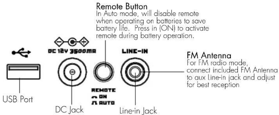 USB Port DC 12V 3500mA Remote Button In Auto mode, will disable remote when operating on batteries to save battery life. Press in (ON) to activate remote during battery operation. DC Jack LINE-IN REMOTE ON AUTO Line-in Jack FM Antenna For FM radio mode, connect included FM Antenna to aux Line-in jack and adjust for best reception