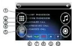 ① ② ③ ④ ⑤ I'm my phonebook I'm my phonebook I'd dialled call I'd received call I'm missed call Text ⑥ ⑦ ⑧ ⑨ ⑩