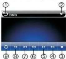 ① ② DVD ⑨ ⑧ ⑦ ⑥ ⑤ ④ ③