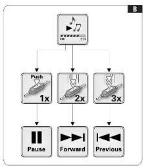 graph TD A["Track 1"] --> B["Push 1x"] A --> C["Push 2x"] A --> D["Push 3x"] B --> E["Pause"] C --> F["Forward"] D --> G["Previous"]