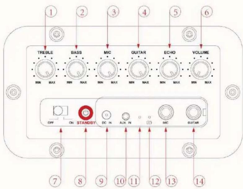 1 2 3 4 5 6 TREBLE BASS MIC GUITAR ECHO VOLUME MIN MAX MIN MAX MIN MAX MIN MAX MIN MAX MIN MAX OFF ON STANDBY DC IN AUX IN MIC GUITAR 7 8 9 10 11 12 13 14