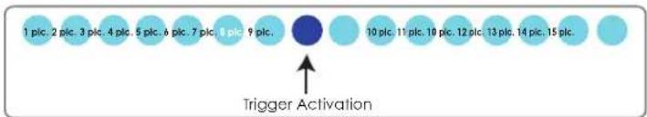 1 plc. 2 plc. 3 plc. 4 plc. 5 plc. 6 plc. 7 plc. 8 plc. 9 plc. 10 plc. 11 plc. 10 plc. 12 plc. 13 plc. 14 plc. 15 plc. Trigger Activation