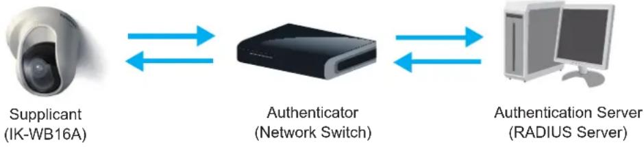 TOSHIBA IK-WB16A - IEEE 802.1x Advanced Mode - 1