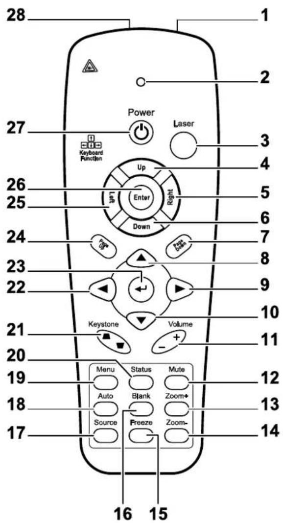 28 1 2 27 Power Laser 3 Keyboard Function Up Left Enter Right Down 6 26 25 7 24 8 Keystone Volume 9 23 10 22 11 21 19 18 17 Menu Status Mute Auto Blank Zoom+ Source Freeze Zoom- 16 15 12 13 14