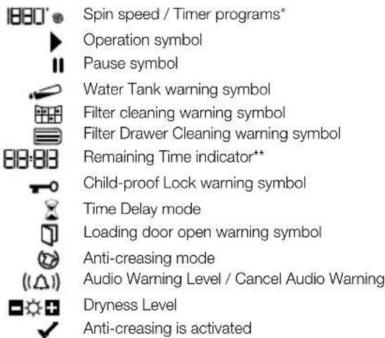 Spin speed / Timer programs* Operation symbol Pause symbol Water Tank warning symbol Filter cleaning warning symbol Filter Drawer Cleaning warning symbol Remaining Time indicator** Child-proof Lock warning symbol Time Delay mode Loading door open warning symbol Anti-creasing mode Audio Warning Level / Cancel Audio Warning Dryness Level Anti-creasing is activated