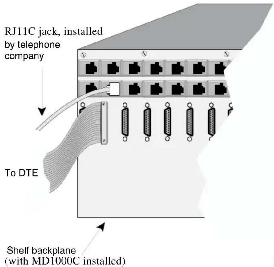 RJ11C jack, installed by telephone company To DTE Shelf backplane (with MD1000C installed)