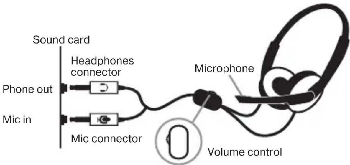 Sound card Phone out Mic in Headphones connector Mic connector Microphone Volume control
