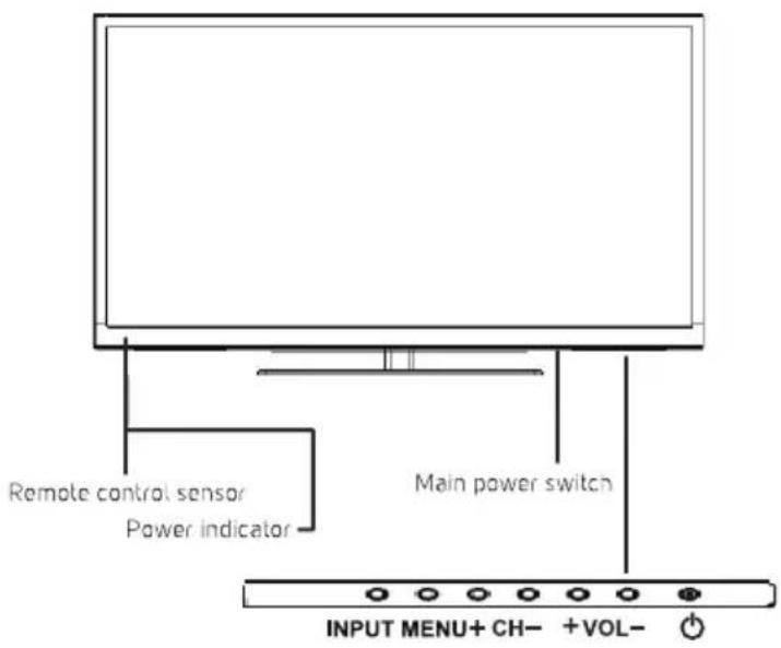 Remote control sensor Power indicator Main power switch INPUT MENU+ CH- +VOL-