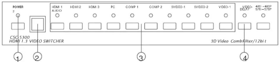 POWER 2 HDMI 1 AUDIO HDMI 2 HDMI 3 PC COMP 1 COMP 2 SVIDEO-1 SVIDEO-2 VIDEO-1 VIDEO- DELAY 480V→480P 576→576P CSC-5300 HDMI 1.3 VIDEO SWITCHER 3D Video CombFilter/12bit ① ② ③ ④