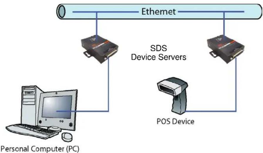 Lantronix SecureBox SDS1101 - Application Examples - 1