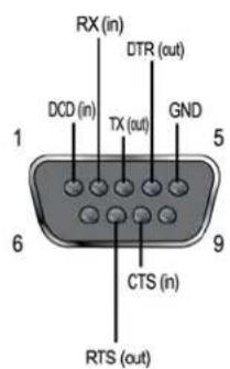 RX (in) DTR (out) DCD (in) TX (out) GND 1 5 6 9 CTS (in) RTS (out)