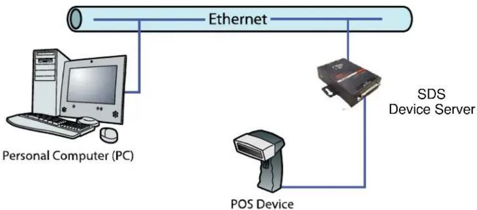 Lantronix SecureBox SDS1101 - Application Examples - 2