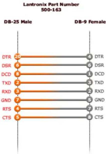 Lantronix SecureBox SDS1101 - Modem Cable - 1