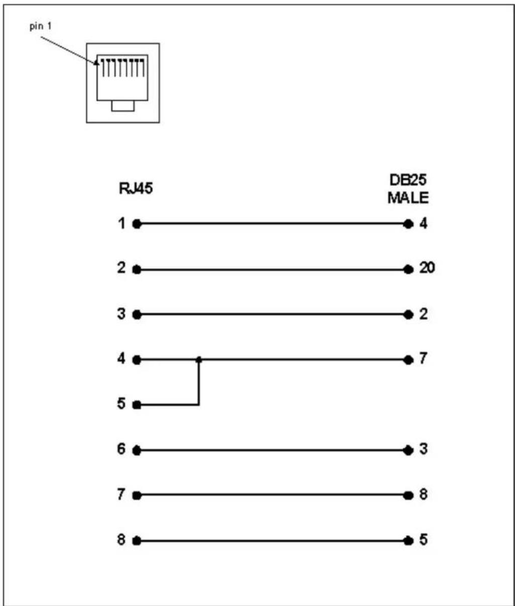 pin 1 RJ45 DB25 MALE 1 4 2 20 3 2 4 7 5 6 3 7 8 8 5
