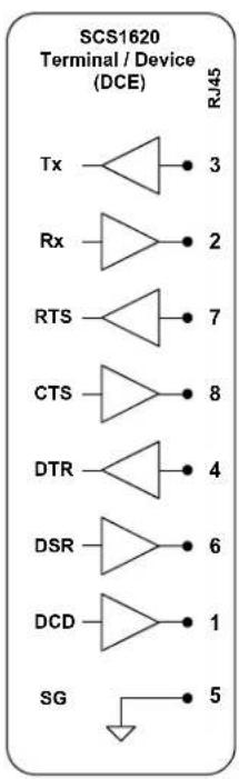 SCS1620 Terminal / Device (DCE) RJ45 Tx —— △ —— ● 3 Rx —— △ —— ● 2 RTS —— △ —— ● 7 CTS —— △ —— ● 8 DTR —— △ —— ● 4 DSR —— △ —— ● 6 DCD —— △ —— ● 1 SG —— ↓ —— ● 5