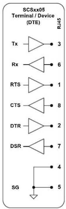 SCSxx05 Terminal / Device (DTE) RJ45 Tx —— △ —— 3 Rx —— △ —— 6 RTS —— △ —— 1 CTS —— △ —— 8 DTR —— △ —— 2 DSR —— △ —— 7 SG —— △ —— 4 ↓ 5
