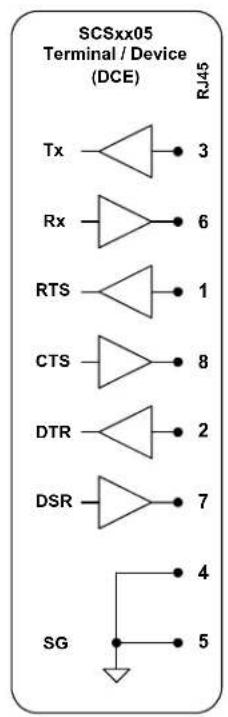 SCSxx05 Terminal / Device (DCE) RJ45 Tx —— △ —— 3 Rx —— △ —— 6 RTS —— △ —— 1 CTS —— △ —— 8 DTR —— △ —— 2 DSR —— △ —— 7 SG —— △ —— 4 ↓ 5