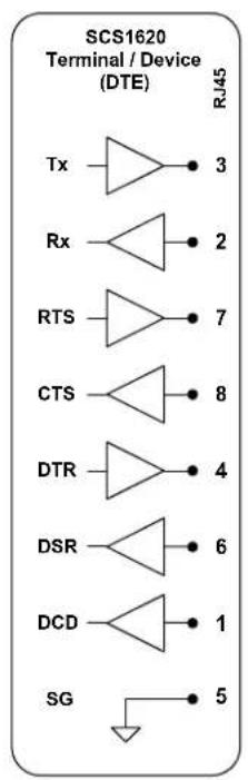 SCS1620 Terminal / Device (DTE) RJ45 Tx —— △ —— 3 Rx —— △ —— 2 RTS —— △ —— 7 CTS —— △ —— 8 DTR —— △ —— 4 DSR —— △ —— 6 DCD —— △ —— 1 SG —— ↓ —— 5