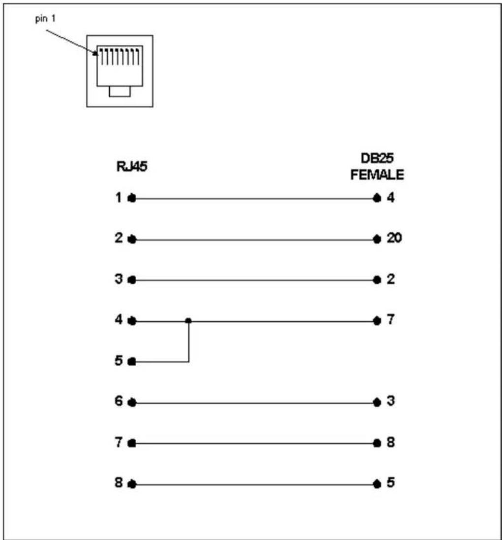 pin 1 RJ45 DB25 FEMALE 1 4 2 20 3 2 4 7 5 6 3 7 8 8 5