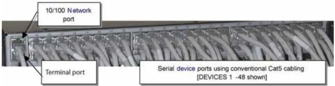 10/100 Network port Terminal port Serial device ports using conventional Cat5 cabling [DEVICES 1 -48 shown]