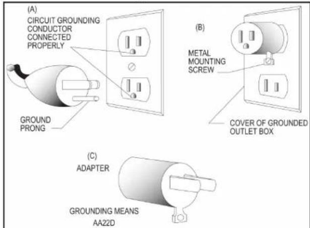 (A) CIRCUIT GROUNDING CONDUCTOR CONNECTED PROPERLY (B) METAL MOUNTING SCREW COVER OF GROUNDED OUTLET BOX (GROUND PRONG) (C) ADAPTER GROUNDING MEANS AA22D