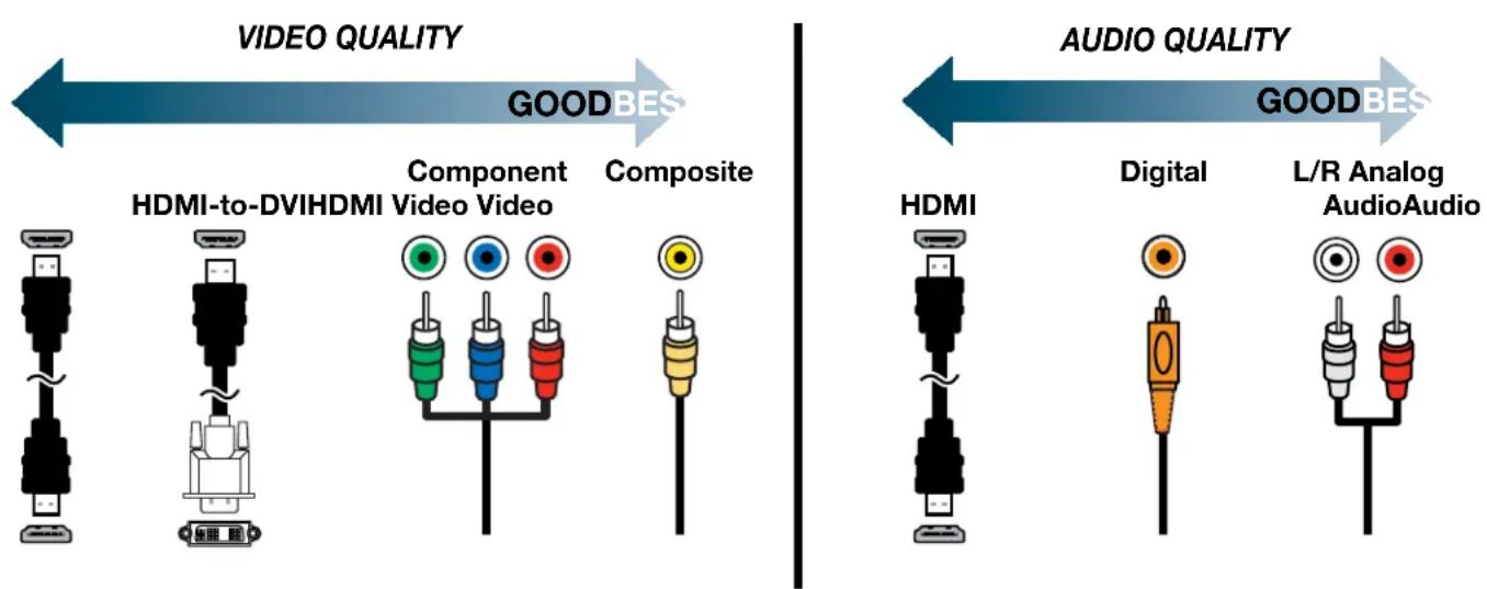 VIDEO QUALITY GOODBES HDMI-to-DVIHDMI Video Video Component Composite AUDIO QUALITY GOODBES HDMI Digital L/R Analog AudioAudio